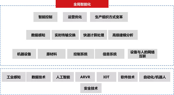 深度研究 | 30 万亿的工业市场,如何用智能化撬动?