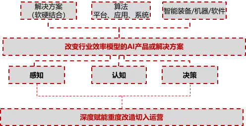 深度研究 | 30 万亿的工业市场,如何用智能化撬动?