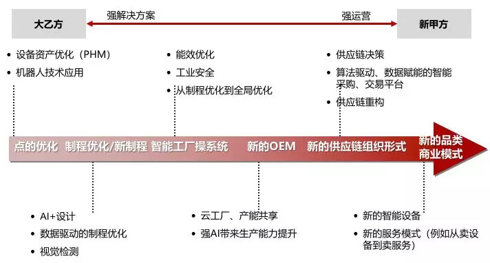 深度研究 | 30 万亿的工业市场,如何用智能化撬动?