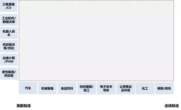 深度研究 | 30 万亿的工业市场,如何用智能化撬动?