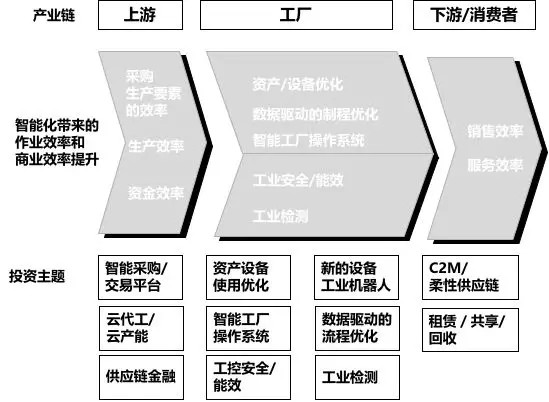 深度研究 | 30 万亿的工业市场,如何用智能化撬动?